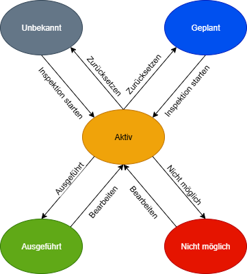 Schachtinspektion_Status
